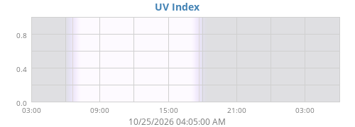 dayUV