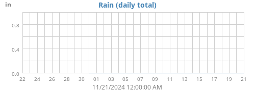 monthrain