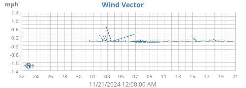 monthwindvec