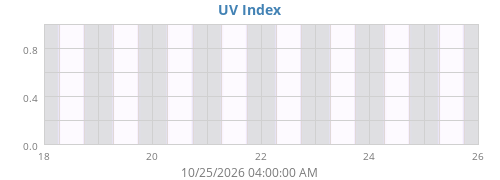 weekUV