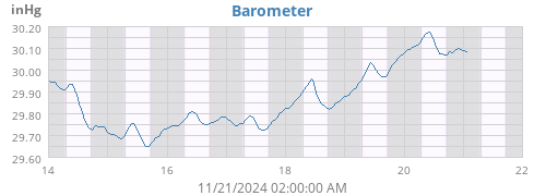 weekbarometer