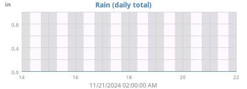 weekrain