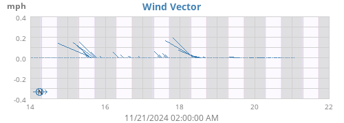 weekwindvec