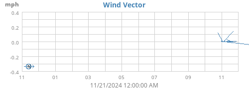 yearwindvec